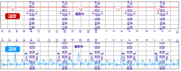 �ɓ��̉��x�Ǝ��x�̑��茋��